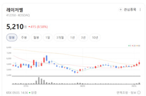 차세대 반도체 공정 잡았다... 레이저쎌, 첨단 패키징 장비 수요 확대 - 뉴스 썸네일 이미지