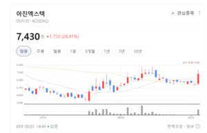 자동화 흐름 탄 아진엑스텍, 로봇용 모션제어 기술로 외형 성장 기대 - 뉴스 썸네일 이미지
