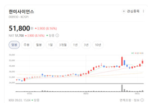 본업 경쟁력 찾는다... 한미사이언스, 신약 개발 속도 내며 기업가치 제... - 뉴스 썸네일 이미지