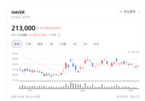 검색창에 AI 붙였더니... 네이버, 쇼핑·광고 대박 터졌다 - 뉴스 썸네일 이미지