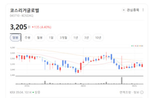 뷰티 넘어 건강기능식품까지... 코스리거글로벌 수주 대박 예고 - 뉴스 썸네일 이미지
