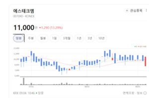"정밀 모터 없으면 공장 안 돌아간다"... 에스테크엠, 독보적 기술로 실... - 뉴스 썸네일 이미지