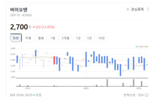 당뇨·비만 치료제 시장 지각변동... 바이오텐, 경구용 제형 혁신으로 대... - 뉴스 썸네일 이미지