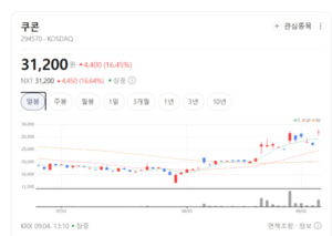 지역화폐 발행 확대 모멘텀 쿠콘 폭등랠리... 결제주에 매수 봇물 - 뉴스 썸네일 이미지