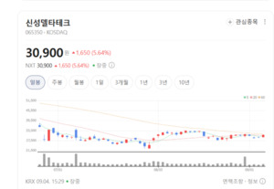 핵융합·전력망 기대감에 초전도체株 들썩...서남·신성델타테크 상승 랠... - 뉴스 썸네일 이미지