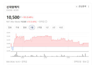 원지부터 상자까지 한 번에...신대양제지, 골판지 포장재 경쟁력 주목 - 뉴스 썸네일 이미지
