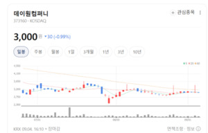 교육도 온라인이 대세...데이원컴퍼니, B2C 넘어 글로벌로 - 뉴스 썸네일 이미지