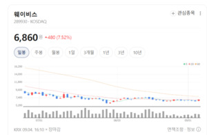 웨이비스, GaN RF 반도체 국산화...방산 핵심부품 경쟁력 키운다 - 뉴스 썸네일 이미지