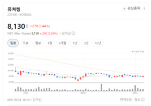퓨쳐켐, 전립선암 표적 방사성의약품 개발...진단 넘어 치료까지 - 뉴스 썸네일 이미지