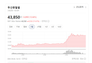 블룸에너지와 경쟁력 입증한 두산퓨얼셀...미국 데이터센터 규제가 변수 - 뉴스 썸네일 이미지