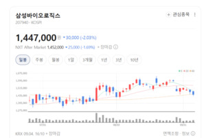 삼성바이오로직스 3조 유상증자... "기존 주주 가치 희석 제한적" - 뉴스 썸네일 이미지