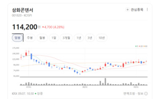 삼화콘덴서, IT 넘어 자동차로... 전장용 부품 질주에 시장 주목 - 뉴스 썸네일 이미지