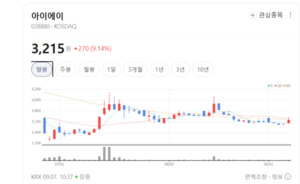"지금 안 사면 후회?"... 전력반도체 소재·부품주, 강력한 반등 장세 진... - 뉴스 썸네일 이미지