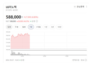 아이폰 카메라 스펙 껑충... LG이노텍, 부품 단가·물량 쌍끌이 호재 - 뉴스 썸네일 이미지