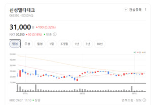 차세대 소재 기대감 재연료... 초전도체 테마 주가 상승랠리 '눈에 띄네... - 뉴스 썸네일 이미지