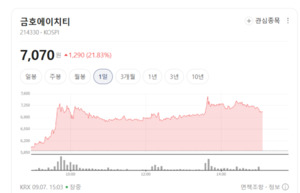 금호에이치티 주가 기호지세... 전기차 화재 방지·배터리 안전株 주목 - 뉴스 썸네일 이미지