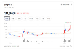 현대약품, 독보적 응급피임약 입지 바탕으로 여성 의약품 영토 넓힌다 - 뉴스 썸네일 이미지