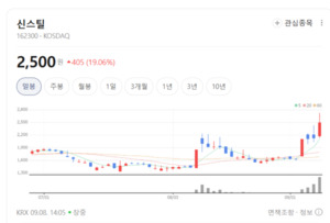신스틸, 해외 가공 거점 물량 폭증...글로벌 철강 유통 시장서 승부수 - 뉴스 썸네일 이미지