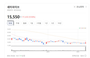 TSMC 병목에 삼성 파운드리 부각...시스템반도체주 동반 상승랠리 - 뉴스 썸네일 이미지