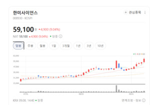 한미사이언스, 경영권 이슈 속 독보적 R&D 역량에 시장 시선 집중 - 뉴스 썸네일 이미지