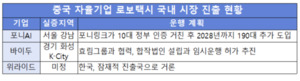 [中 모빌리티, 한국을 파고든다②] 로보택시까지 밀려온다...포니AI 200대... - 뉴스 썸네일 이미지