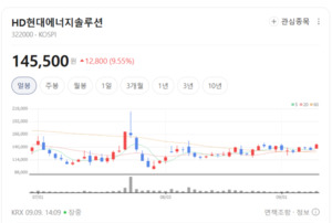 버려지는 태양광 전력 잡는다... HD현대에너지솔루션, 고효율 ESS 융합 기... - 뉴스 썸네일 이미지