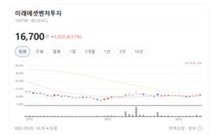 민간 우주 시대 열리자 몸값 폭발... 미래에셋벤처투자, 스페이스X 호재... - 뉴스 썸네일 이미지