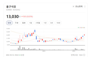에너지난 우려에 정유주 웃었다... SK이노베이션·흥구석유 동반 상승 - 뉴스 썸네일 이미지