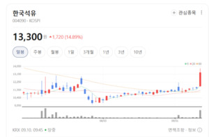유가 뛰자 아스콘주 들썩...한국석유 17% 급등 - 뉴스 썸네일 이미지