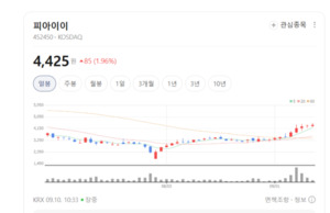 K-배터리 이어 반도체까지... 피아이이, AI 검사 기술로 영토 확장 - 뉴스 썸네일 이미지