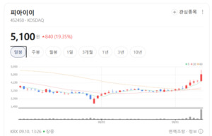 디지털 전환 가속화에 IT서비스株 들썩...AI·빅데이터주 주목 - 뉴스 썸네일 이미지