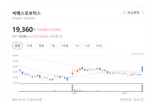 전통 기계주는 주춤, 로봇주는 질주...기계 업종 내 희비 교차 - 뉴스 썸네일 이미지