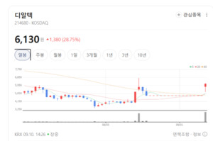 세계가 알아챈 K-엑스레이 기술력... 디알텍, 해외 사업 확대에 실적 청... - 뉴스 썸네일 이미지