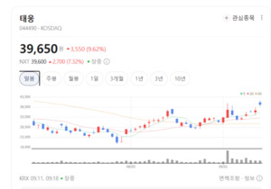 글로벌 풍력·원전 모멘텀 가시화... 씨에스윈드·태웅 장중 약진 - 뉴스 썸네일 이미지