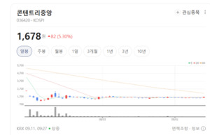 K-콘텐츠 글로벌 수출 모멘텀 지속... 엔터·미디어주 장중 훈풍 - 뉴스 썸네일 이미지