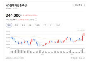 친환경 전환 바람 탄 HD현대마린솔루션, 선박 유지·개조 시장 독주 채비 - 뉴스 썸네일 이미지