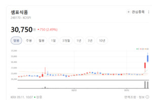 K-푸드 열풍에 식품주 다시 뜬다...샘표식품 20% 폭등랠리 - 뉴스 썸네일 이미지