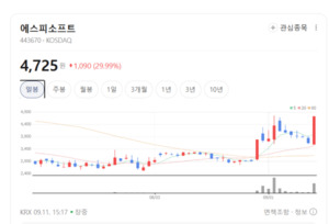 기업들 AI 클라우드로 몰린다... 에스피소프트 몸값 뛰는 까닭 - 뉴스 썸네일 이미지