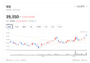 조선·발전 부품 수요 폭발에... 태웅, 대형 단조 앞세워 실적 개선 탄력 - 뉴스 썸네일 이미지