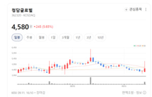 내수 회복 기대에 유통株 들썩... 청담글로벌·한화갤러리아 모처럼 함박... - 뉴스 썸네일 이미지