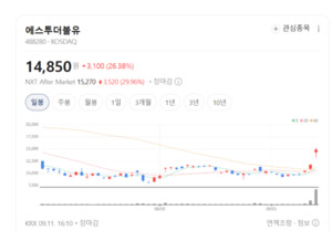 AI·로봇株 극심한 양극화...에스투더블유 26% 폭등랠리 '눈에 띄네' - 뉴스 썸네일 이미지