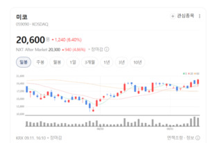 탄소감축 찬바람에도 CCUS는 살아남나... 미코·SGC에너지 강세 - 뉴스 썸네일 이미지