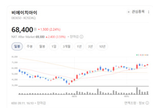 AI 데이터센터발 전력난... 비에이치아이, 북미 발전설비 러브콜 - 뉴스 썸네일 이미지