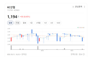 건축자재주 줄줄이 하락했는데...KC산업은 8% 뛰었다 - 뉴스 썸네일 이미지
