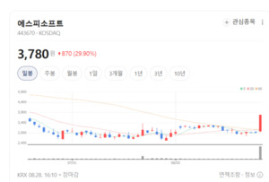 AI 뜨자 에스피소프트·에스투더블유 폭등... IT서비스株 희비 - 뉴스 썸네일 이미지