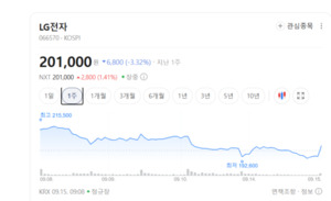 프리미엄 가전·블랙박스 수출 훈풍... 전자제품 섹터 강세 - 뉴스 썸네일 이미지