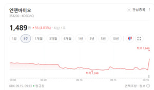 정밀진단·RNA 플랫폼 훈풍... 생명과학도구 및 서비스 업종 휘파람 - 뉴스 썸네일 이미지