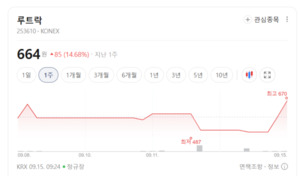 해외 수출 봇물 터졌다... 건강관리장비·용품 테마, 거래대금 몰리며 상... - 뉴스 썸네일 이미지
