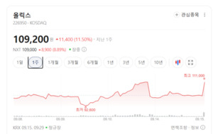 탈모 치료제株 뜨겁다...삼익제약 상한가·올릭스 9%대 상승 - 뉴스 썸네일 이미지
