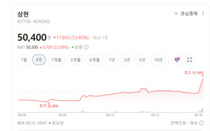로봇 관절부터 전장까지... 삼현, 스마트 액추에이터 주가 재평가 기대 - 뉴스 썸네일 이미지